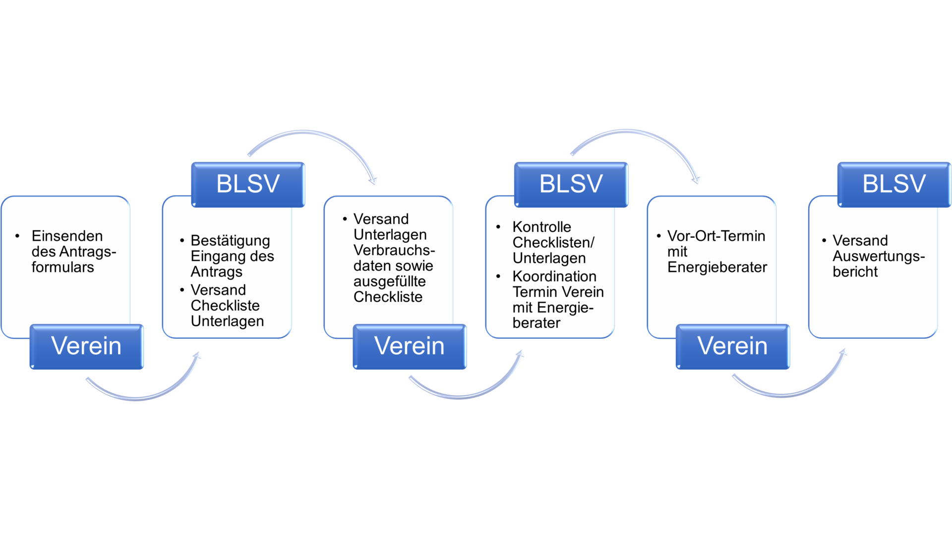 Schema Ablauf BLSV Energie Beratung